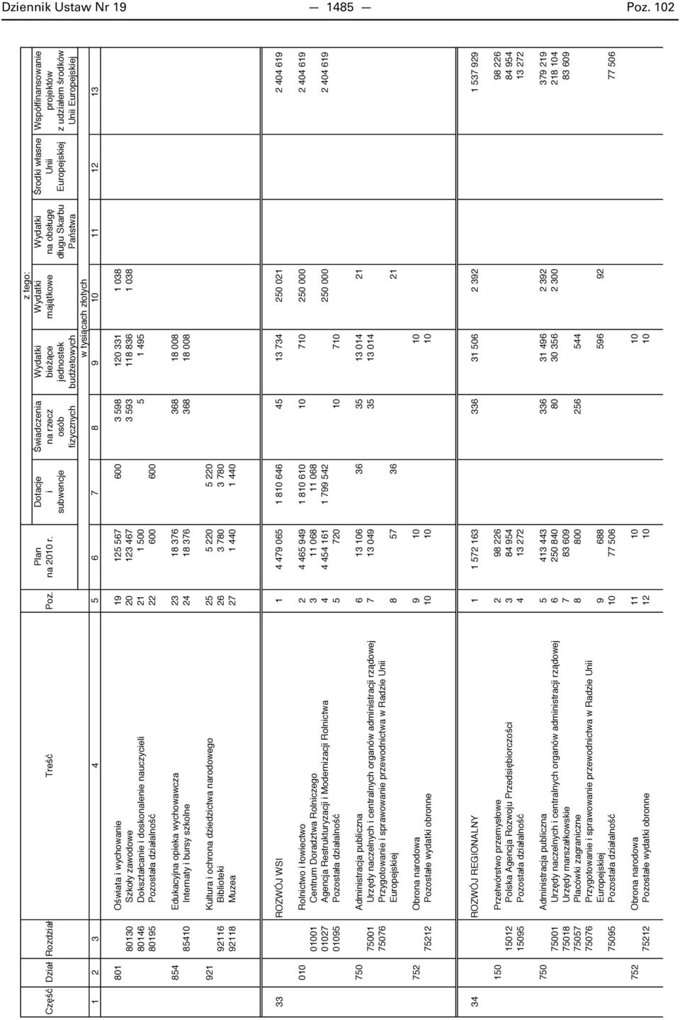 działalno 22 600 600 854 Edukacyjna opieka wychowawcza 23 18 376 368 18 008 85410 Internaty i bursy szkolne 24 18 376 368 18 008 921 Kultura i ochrona dziedzictwa narodowego 25 5 220 5 220 92116