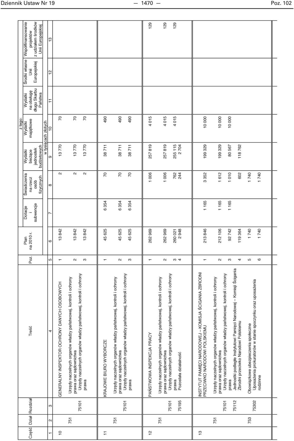 naczelnych organów władzy pa stwowej, kontroli i ochrony prawa 3 13 842 2 13 770 70 11 KRAJOWE BIURO WYBORCZE 1 45 625 6 354 70 38 711 490 751 Urz dy naczelnych organów władzy pa stwowej, kontroli i