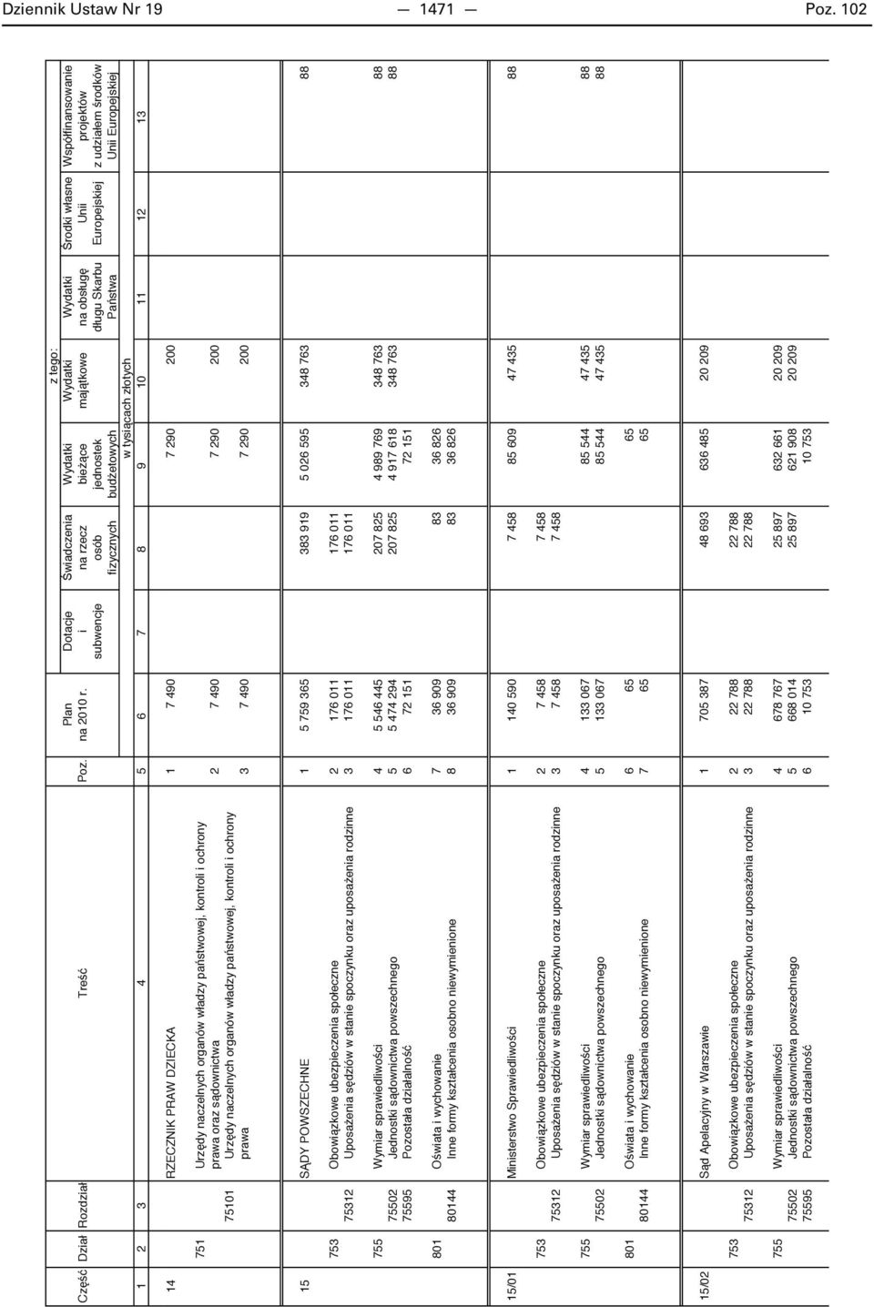 stwowej, kontroli i ochrony prawa 3 7 490 7 290 200 15 S DY POWSZECHNE 1 5 759 365 383 919 5 026 595 348 763 88 753 Obowi zkowe ubezpieczenia społeczne 2 176 011 176 011 75312 Uposa enia s dziów w