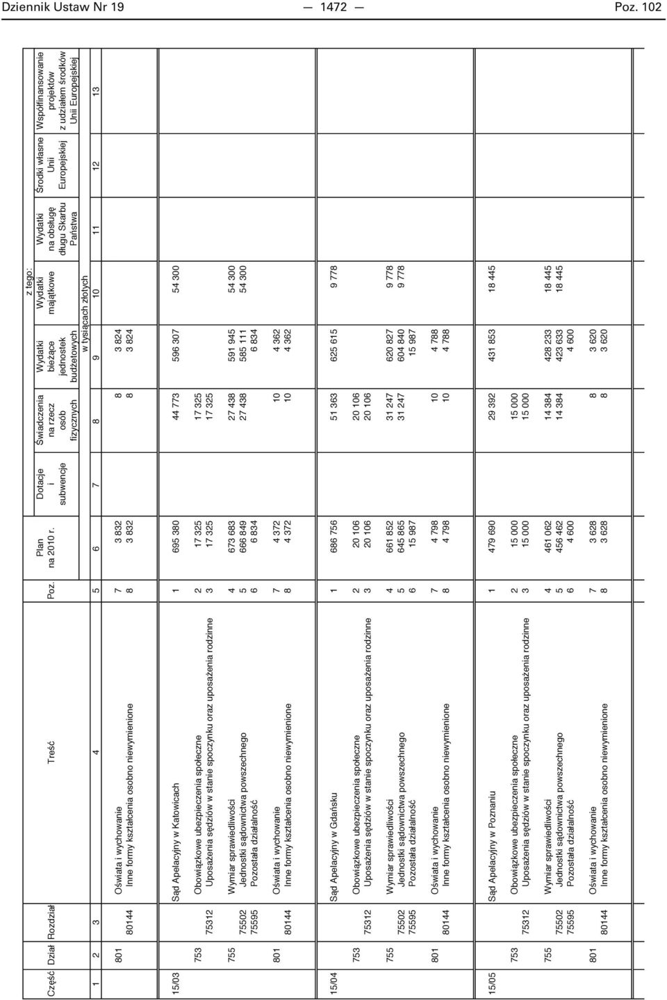 ubezpieczenia społeczne 2 17 325 17 325 75312 Uposa enia s dziów w stanie spoczynku oraz uposa enia rodzinne 3 17 325 17 325 755 Wymiar sprawiedliwo ci 4 673 683 27 438 591 945 54 300 75502 Jednostki