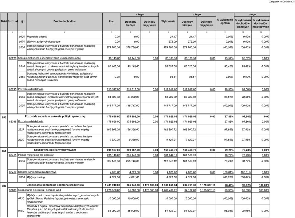 780,00 379 780,00 100,00% 100,00% 0,00% 85228 Usługi opiekuńcze i specjalistyczne usługi opiekuńcze 90 145,00 90 145,00 0,00 86 106,51 86 106,51 0,00 95,52% 95,52% 0,00% 2010 2360 Dotacje celowe