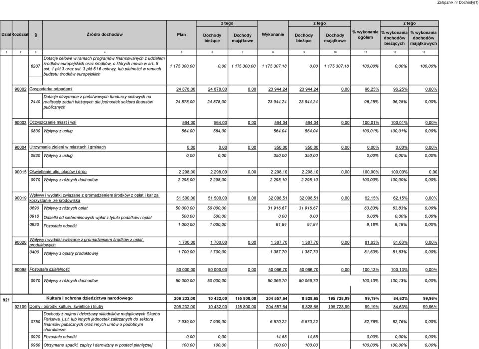 3 pkt 5 i 6 ustawy, lub płatności w ramach budżetu środków europejskich 1 175 300,00 0,00 1 175 300,00 1 175 307,18 0,00 1 175 307,18 100,00% 0,00% 100,00% 90002 Gospodarka odpadami 24 878,00 24