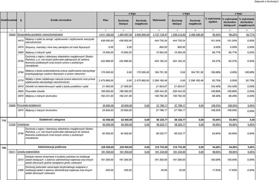 101,54% 101,54% 0,00% 0570 Grzywny, mandaty i inne kary pieniężne od osób fizycznych 0,00 0,00 600,00 600,00 0,00% 0,00% 0,00% 0690 Wpływy z różnych opłat 15 600,00 15 600,00 15 564,26 15 564,26