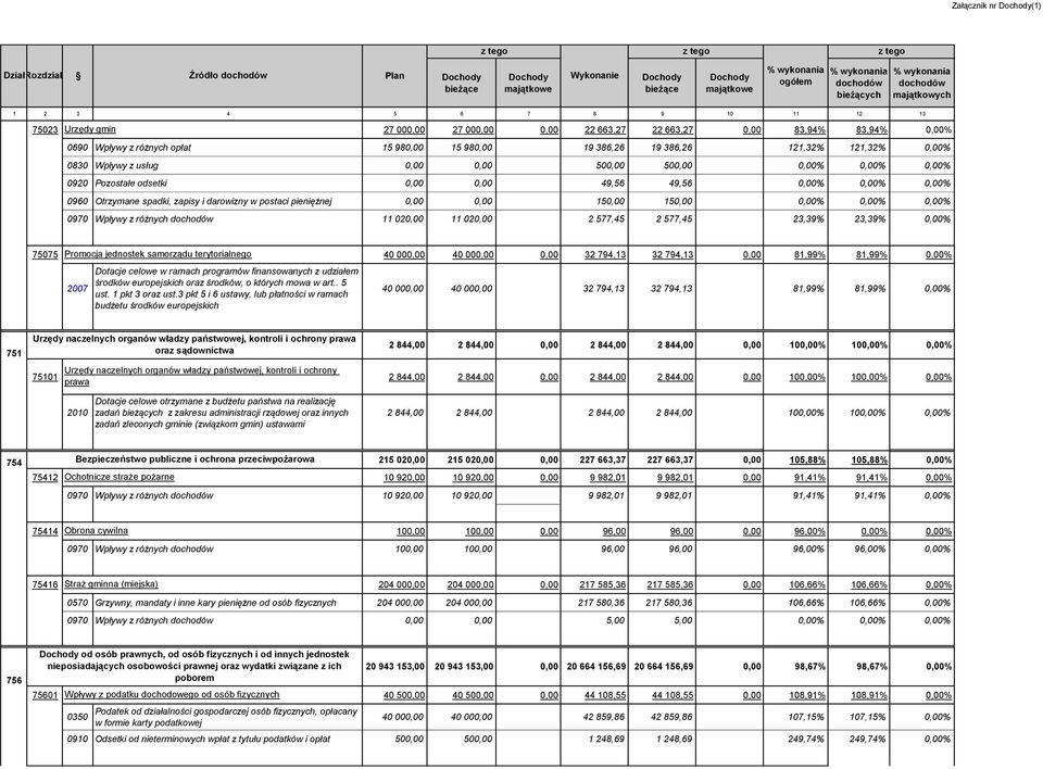 49,56 49,56 0,00% 0,00% 0,00% 0960 Otrzymane spadki, zapisy i darowizny w postaci pieniężnej 0,00 0,00 150,00 150,00 0,00% 0,00% 0,00% 0970 Wpływy z różnych dochodów 11 020,00 11 020,00 2 577,45 2