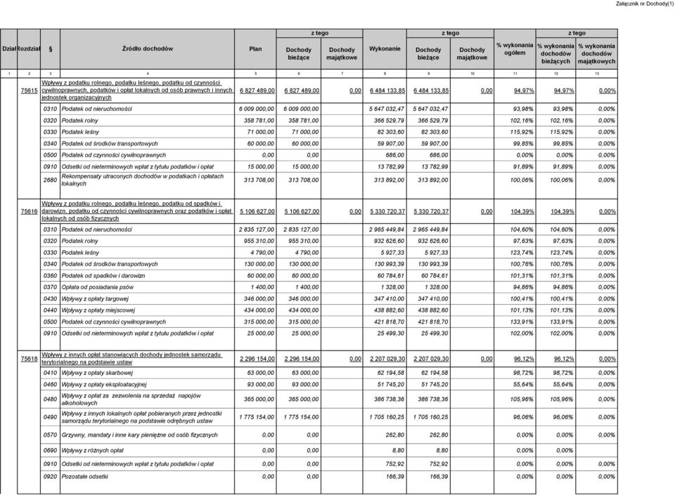 nieruchomości 6 009 000,00 6 009 000,00 5 647 032,47 5 647 032,47 93,98% 93,98% 0,00% 0320 Podatek rolny 358 781,00 358 781,00 366 529,79 366 529,79 102,16% 102,16% 0,00% 0330 Podatek leśny 71 000,00
