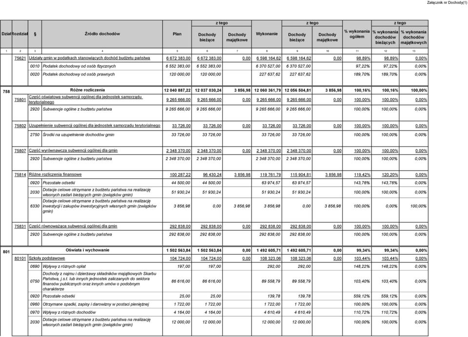 Podatek dochodowy od osób prawnych 120 000,00 120 000,00 227 637,62 227 637,62 189,70% 189,70% 0,00% 758 Różne rozliczenia 12 040 887,22 12 037 030,24 3 856,98 12 060 361,79 12 056 504,81 3 856,98