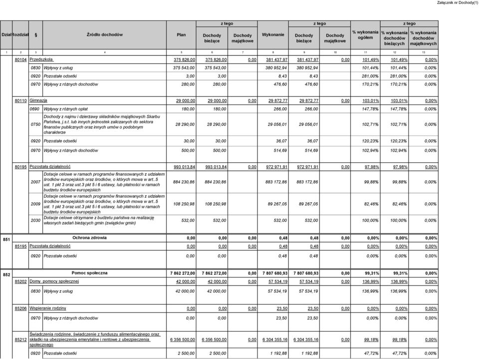 dochodów 280,00 280,00 476,60 476,60 170,21% 170,21% 0,00% 80110 Gimnazja 29 000,00 29 000,00 0,00 29 872,77 29 872,77 0,00 103,01% 103,01% 0,00% 0690 Wpływy z różnych opłat 180,00 180,00 266,00