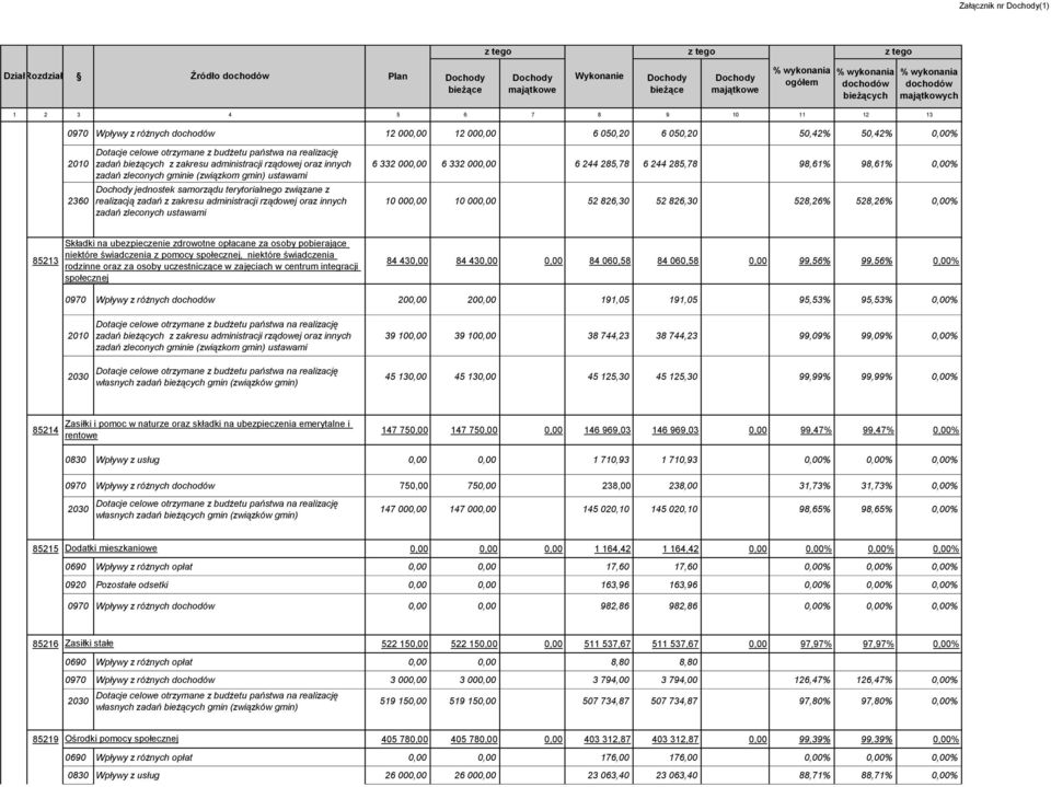 jednostek samorządu terytorialnego związane z realizacją zadań z zakresu administracji rządowej oraz innych zadań zleconych ustawami 6 332 000,00 6 332 000,00 6 244 285,78 6 244 285,78 98,61% 98,61%