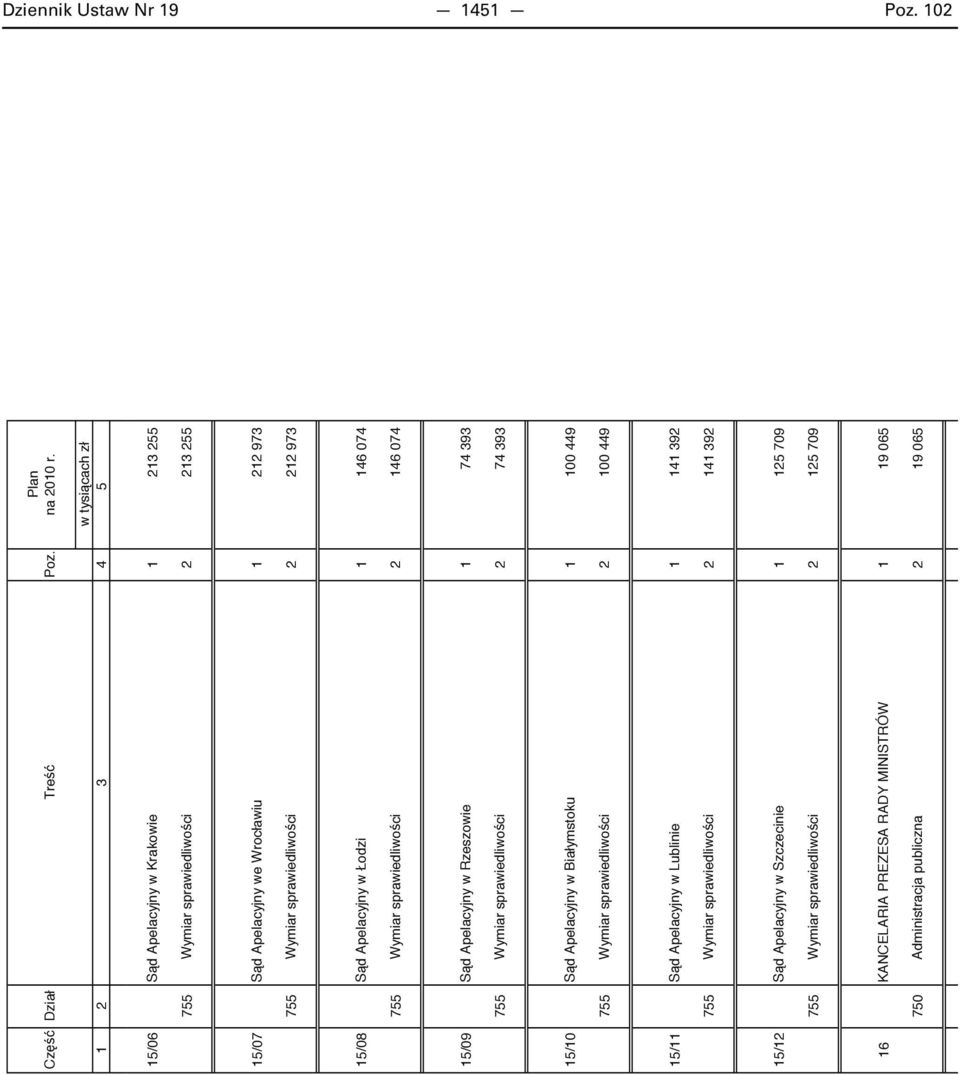 973 15/08 S d Apelacyjny w Łodzi 1 146 074 755 Wymiar sprawiedliwo ci 2 146 074 15/09 S d Apelacyjny w Rzeszowie 1 74 393 755 Wymiar sprawiedliwo ci 2 74 393 15/10 S d Apelacyjny w