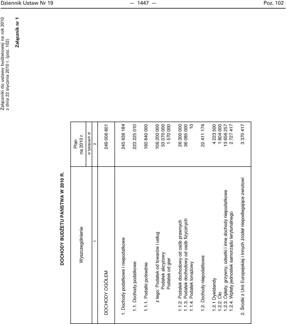 1.4. Podatek tona owy 10 1.2. Dochody niepodatkowe 22 411 174 1.2.1 Dywidendy 4 223 500 1.2.2. Cło 1 804 000 1.2.3. Opłaty, grzywny, odsetki i inne dochody niepodatkowe 13 656 257 1.2.4. Wpłaty jednostek samorz du terytorialnego 2 727 417 2.