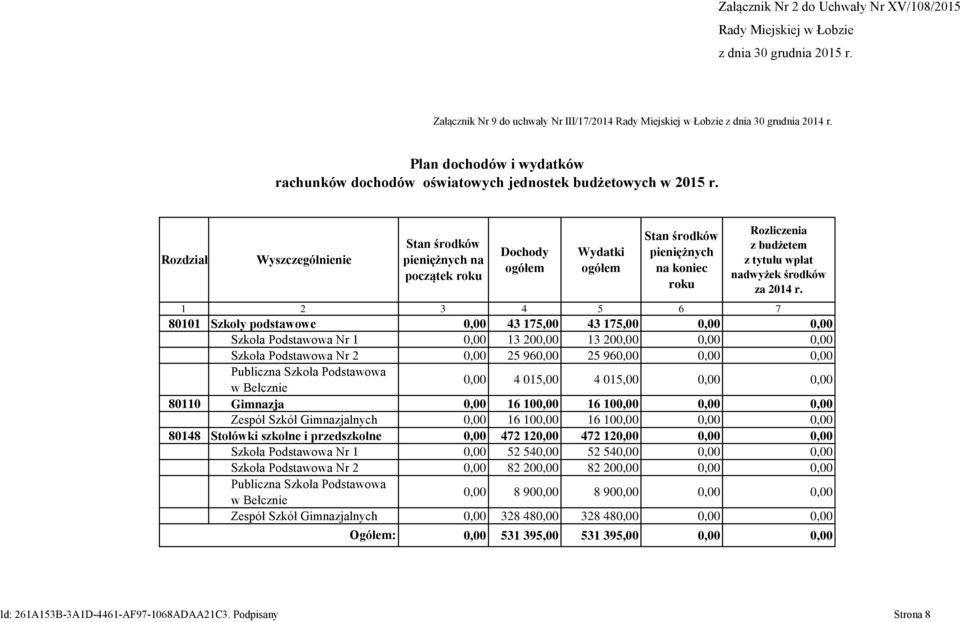 1 2 3 4 5 6 7 80101 Szkoły podstawowe 0,00 43 175,00 43 175,00 0,00 0,00 Szkoła Podstawowa Nr 1 0,00 13 200,00 13 200,00 0,00 0,00 Szkoła Podstawowa Nr 2 0,00 25 960,00 25 960,00 0,00 0,00 Publiczna