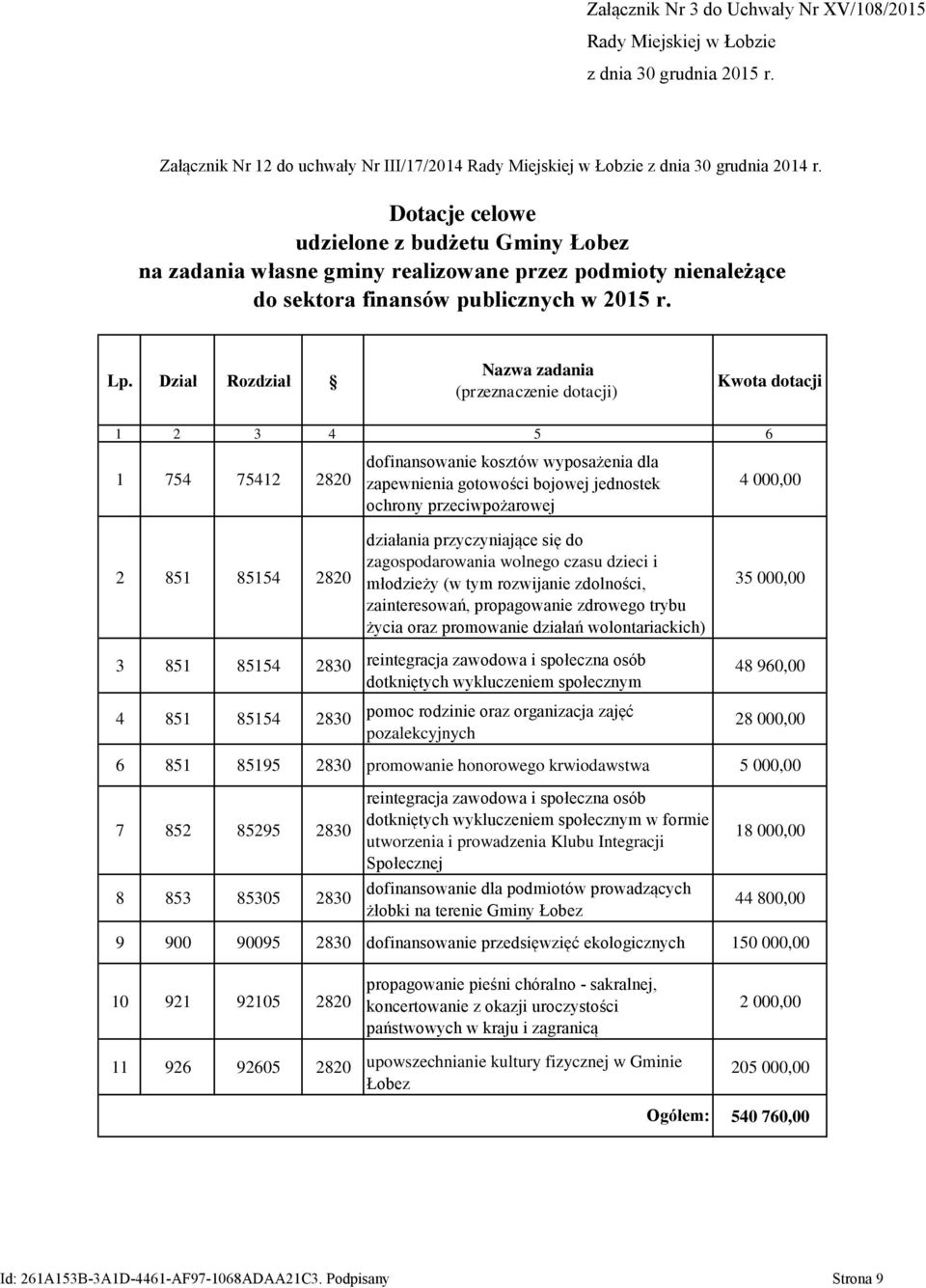 Dział Rozdział Nazwa zadania (przeznaczenie dotacji) Kwota dotacji 1 2 3 4 5 6 1 754 75412 2820 2 851 85154 2820 3 851 85154 2830 4 851 85154 2830 dofinansowanie kosztów wyposażenia dla zapewnienia