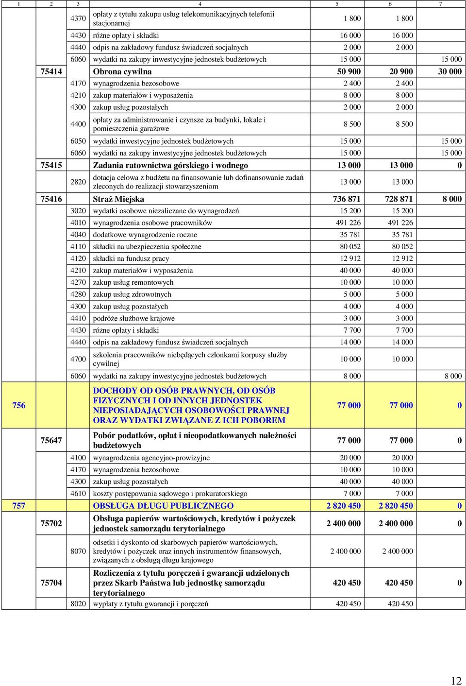 wyposażenia 8 000 8 000 4300 zakup usług pozostałych 2 000 2 000 4400 opłaty za administrowanie i czynsze za budynki, lokale i pomieszczenia garażowe 8 500 8 500 6050 wydatki inwestycyjne jednostek