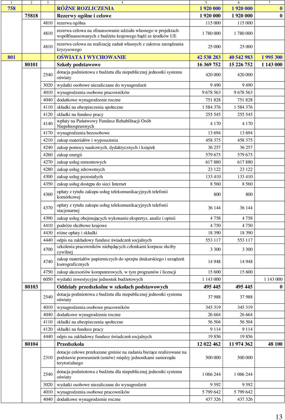 OŚWIATA I WYCHOWANIE 42 538 283 40 542 983 1 995 300 80101 Szkoły podstawowe 16 369 752 15 226 752 1 143 000 2540 dotacja podmiotowa z budżetu dla niepublicznej jednostki systemu oświaty 420 000 420