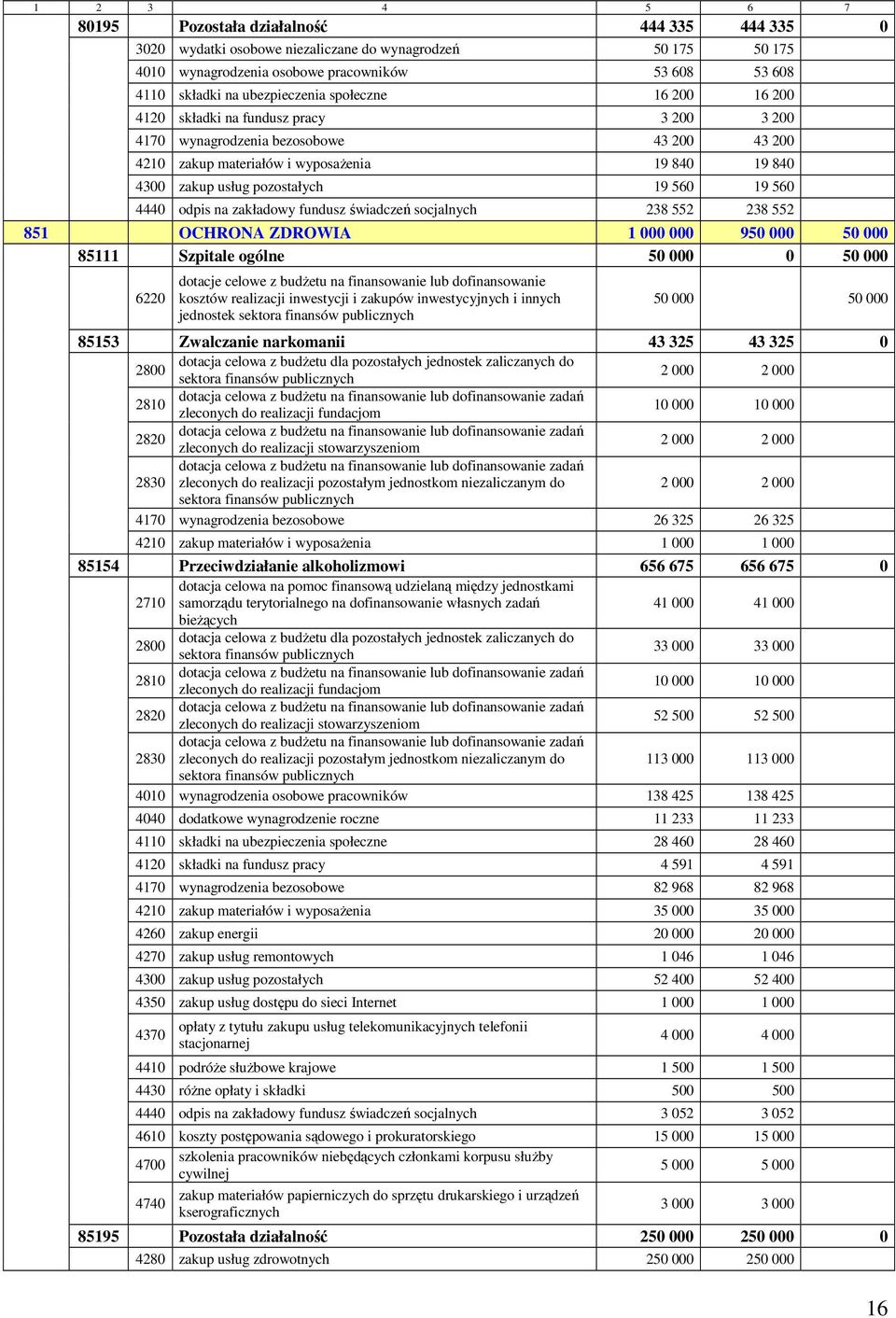 pozostałych 19 560 19 560 4440 odpis na zakładowy fundusz świadczeń socjalnych 238 552 238 552 851 OCHRONA ZDROWIA 1 000 000 950 000 50 000 85111 Szpitale ogólne 50 000 0 50 000 6220 dotacje celowe z