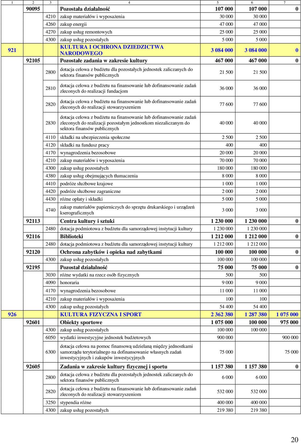 dla pozostałych jednostek zaliczanych do sektora finansów publicznych 21 500 21 500 2810 2820 zleconych do realizacji fundacjom zleconych do realizacji stowarzyszeniem 36 000 36 000 77 600 77 600