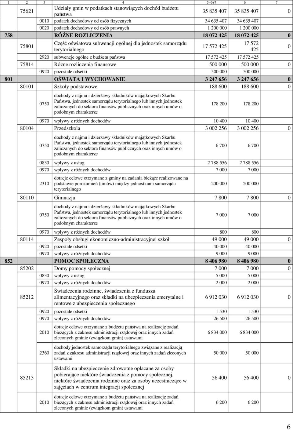 ogólne z budżetu państwa 17 572 425 17 572 425 75814 Różne rozliczenia finansowe 500 000 500 000 0 0920 pozostałe odsetki 500 000 500 000 801 OŚWIATA I WYCHOWANIE 3 247 656 3 247 656 0 80101 Szkoły