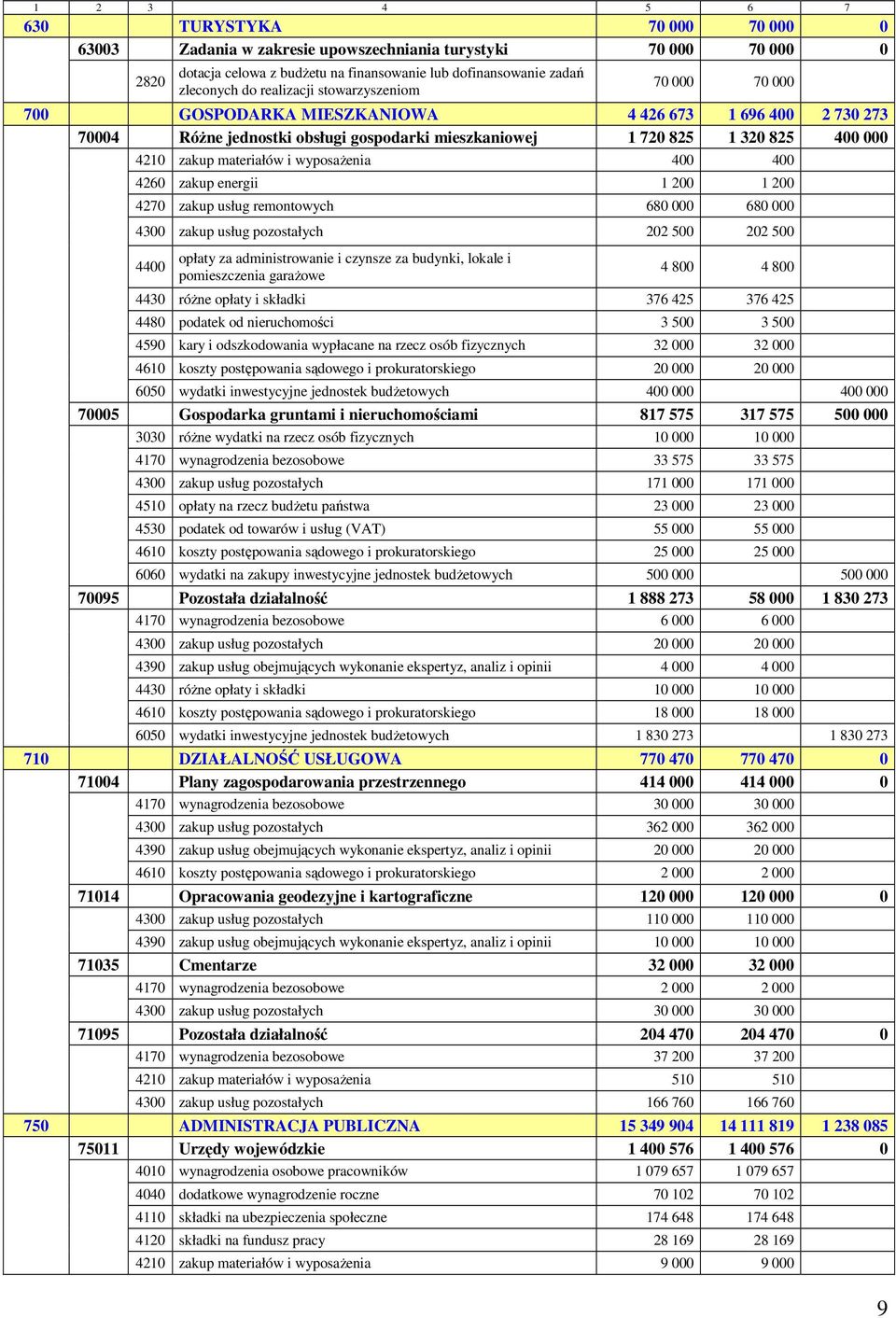 200 4270 zakup usług remontowych 680 000 680 000 4300 zakup usług pozostałych 202 500 202 500 4400 opłaty za administrowanie i czynsze za budynki, lokale i pomieszczenia garażowe 4 800 4 800 4430