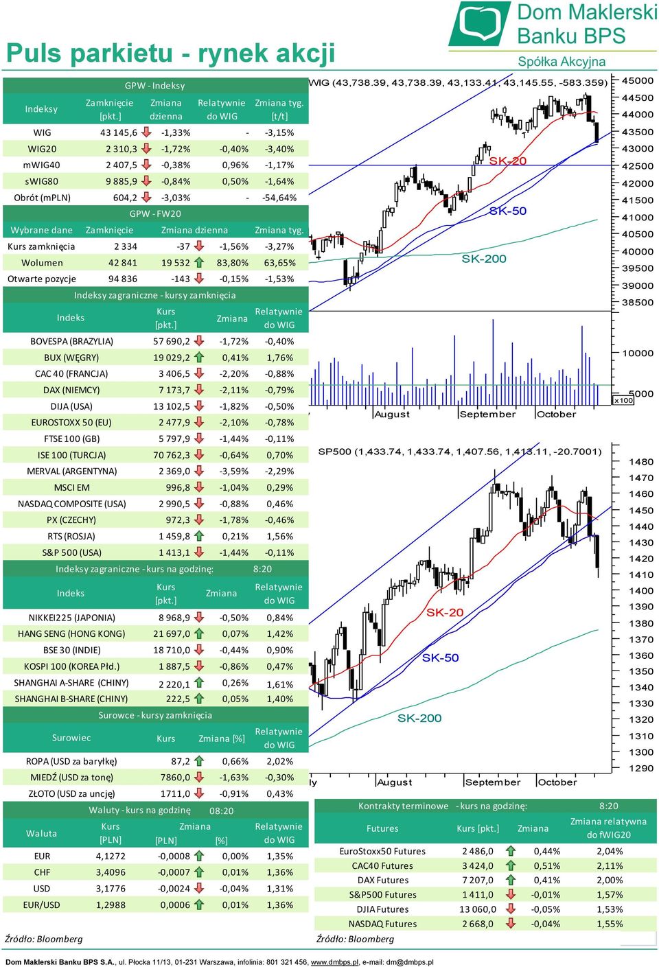 EUROSTOXX 50 (EU) ISE 100 (TURCJA) MERVAL (ARGENTYNA) NASDAQ COMPOSITE (USA) WIG (43,738.39, 43,738.39, 43,133.41, 43,145.55, -583.