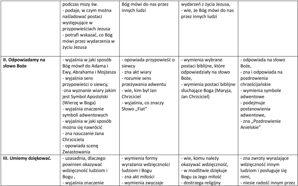 Jezusa, - wie, że Bóg mówi do nas przez innych ludzi II. Odpowiadamy na słowo Boże III. Umiemy dziękować.