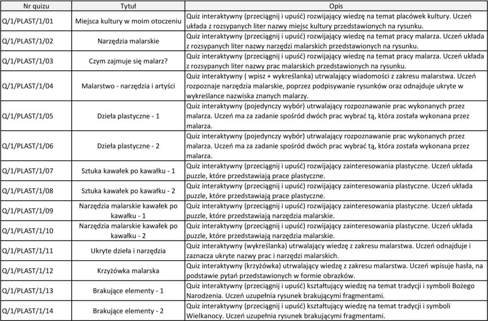 Q/1/PLAST/1/02 Narzędzia malarskie Quiz interaktywny (przeciągnij i upuść) rozwijający wiedzę na temat pracy malarza.