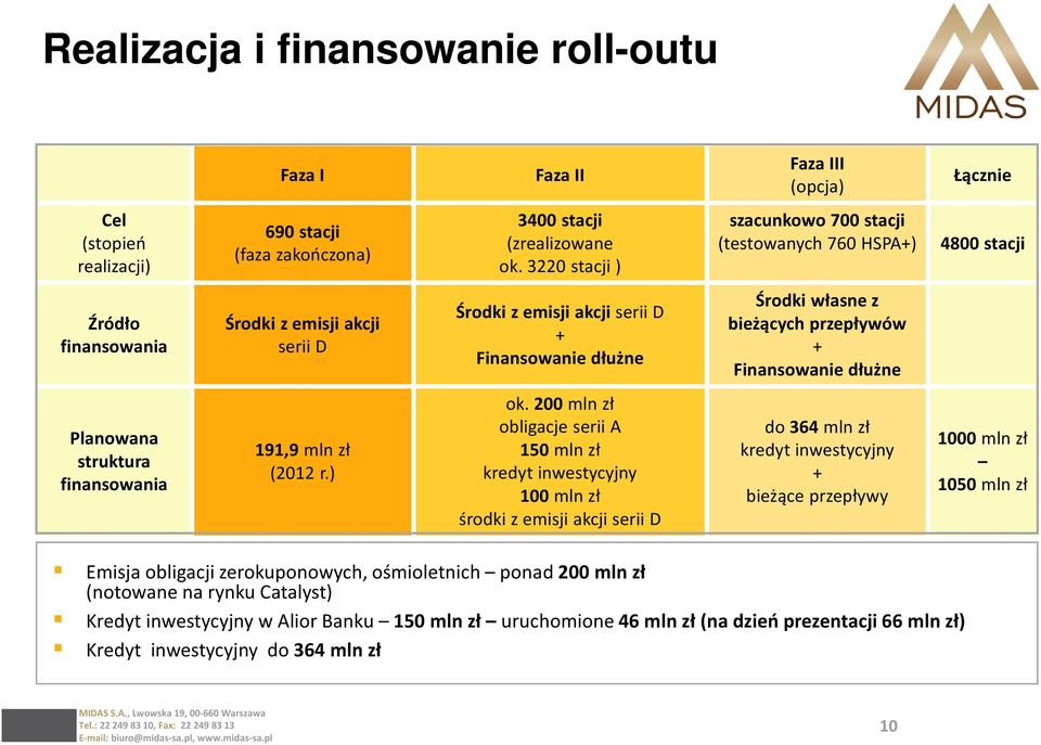 przepływów + Finansowanie dłużne Planowana struktura finansowania 191,9 mln zł (2012 r.) ok.