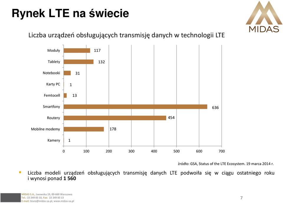 1 0 100 200 300 400 500 600 700 źródło: GSA, Status of the LTE Ecosystem. 19 marca 2014 r.