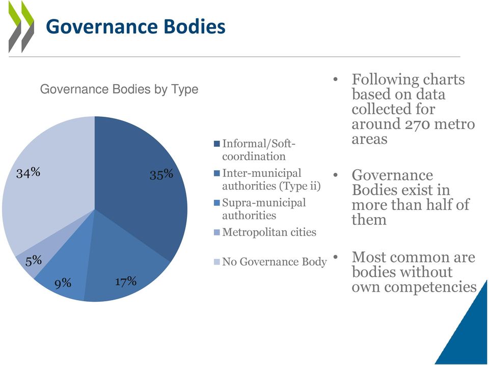 Inter-municipal Governance authorities (Type ii) Supra-municipal authorities Metropolitan