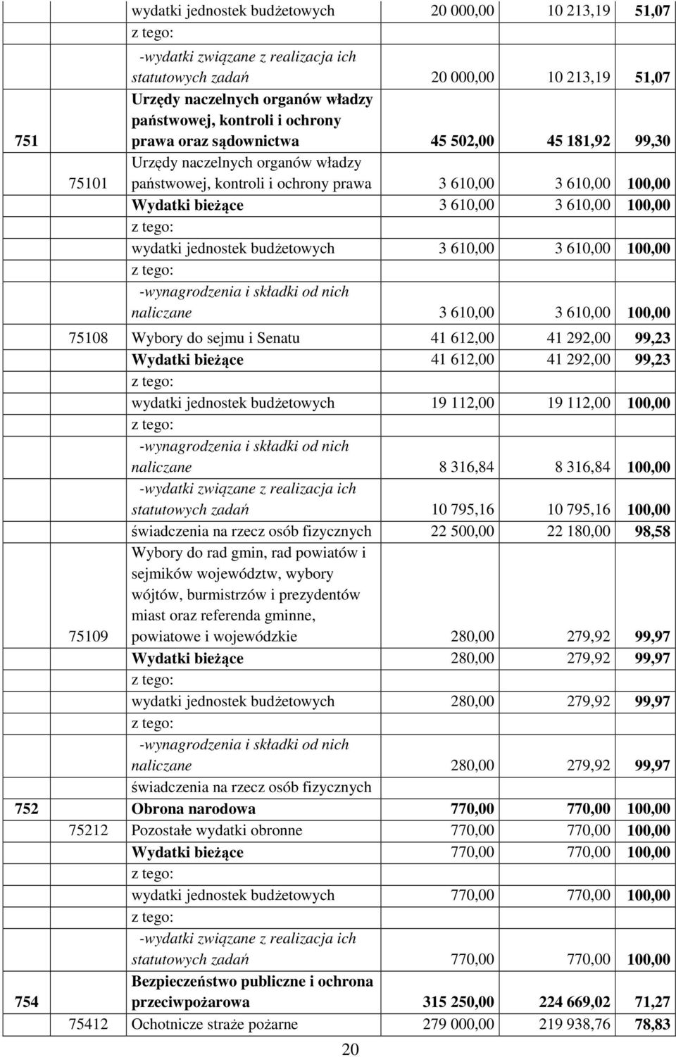 610,00 100,00 -wynagrodzenia i składki od nich naliczane 3 610,00 3 610,00 100,00 75108 Wybory do sejmu i Senatu 41 612,00 41 292,00 99,23 Wydatki bieżące 41 612,00 41 292,00 99,23 wydatki jednostek
