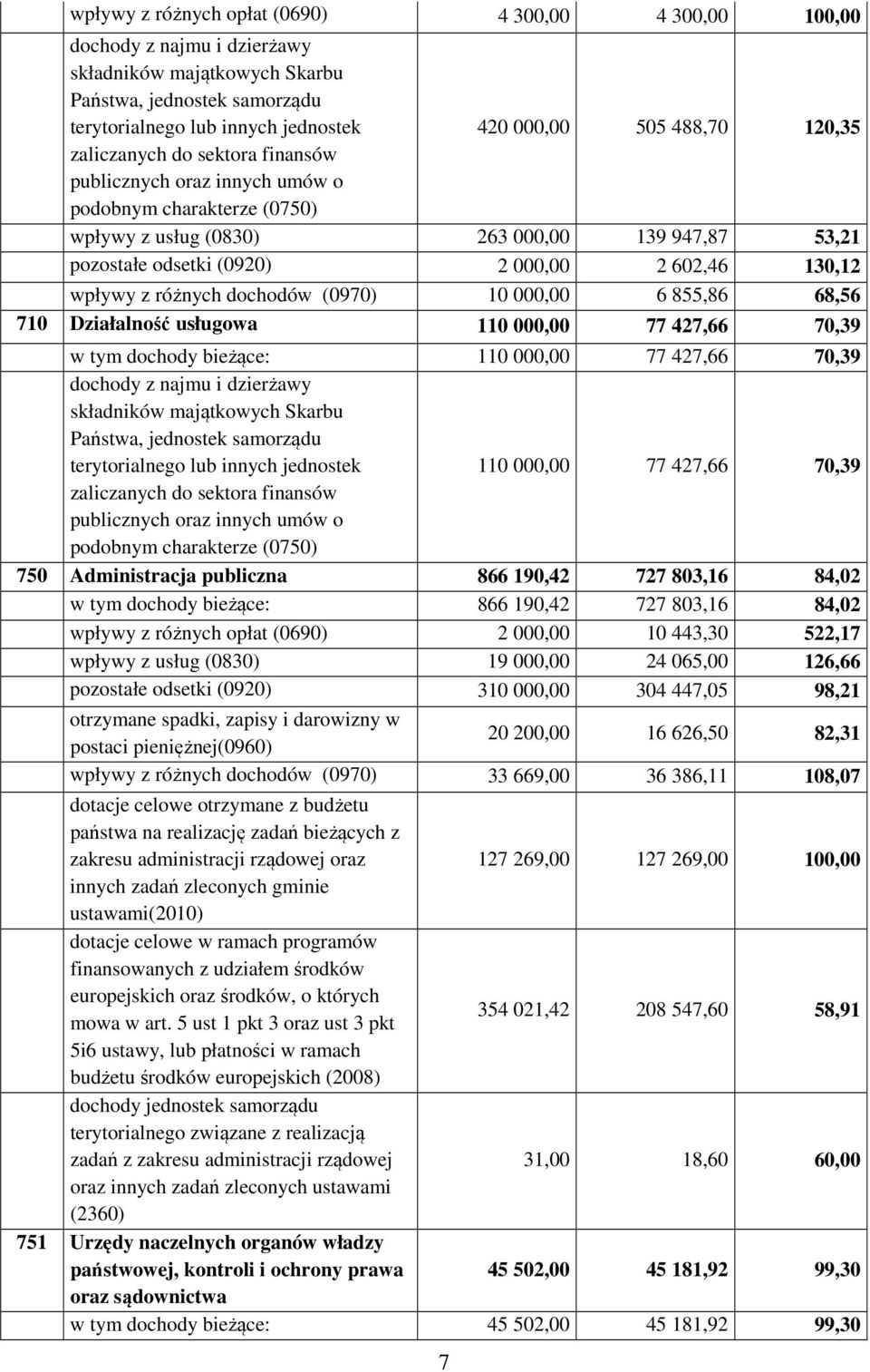 wpływy z różnych dochodów (0970) 10 000,00 6 855,86 68,56 710 Działalność usługowa 110 000,00 77 427,66 70,39 w tym dochody bieżące: 110 000,00 77 427,66 70,39 dochody z najmu i dzierżawy składników