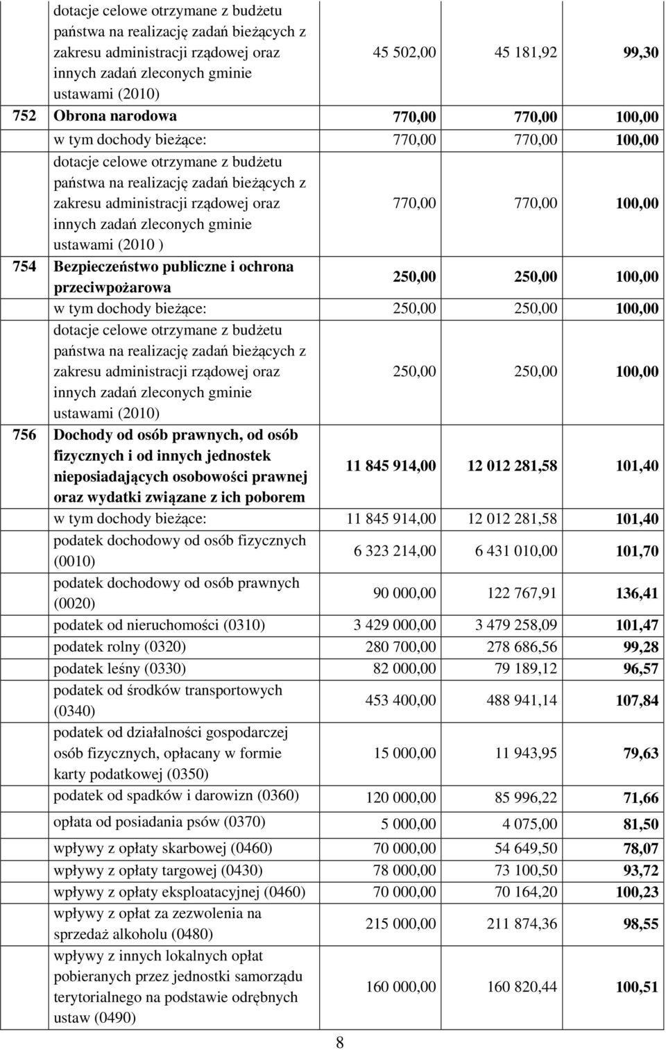 100,00 innych zadań zleconych gminie ustawami (2010 ) 754 Bezpieczeństwo publiczne i ochrona przeciwpożarowa 250,00 250,00 100,00 w tym dochody bieżące: 250,00 250,00 100,00 dotacje celowe otrzymane