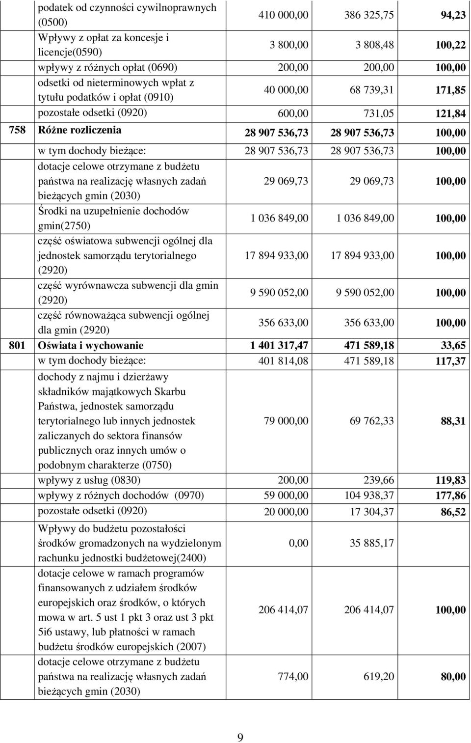 dochody bieżące: 28 907 536,73 28 907 536,73 100,00 dotacje celowe otrzymane z budżetu państwa na realizację własnych zadań 29 069,73 29 069,73 100,00 bieżących gmin (2030) Środki na uzupełnienie