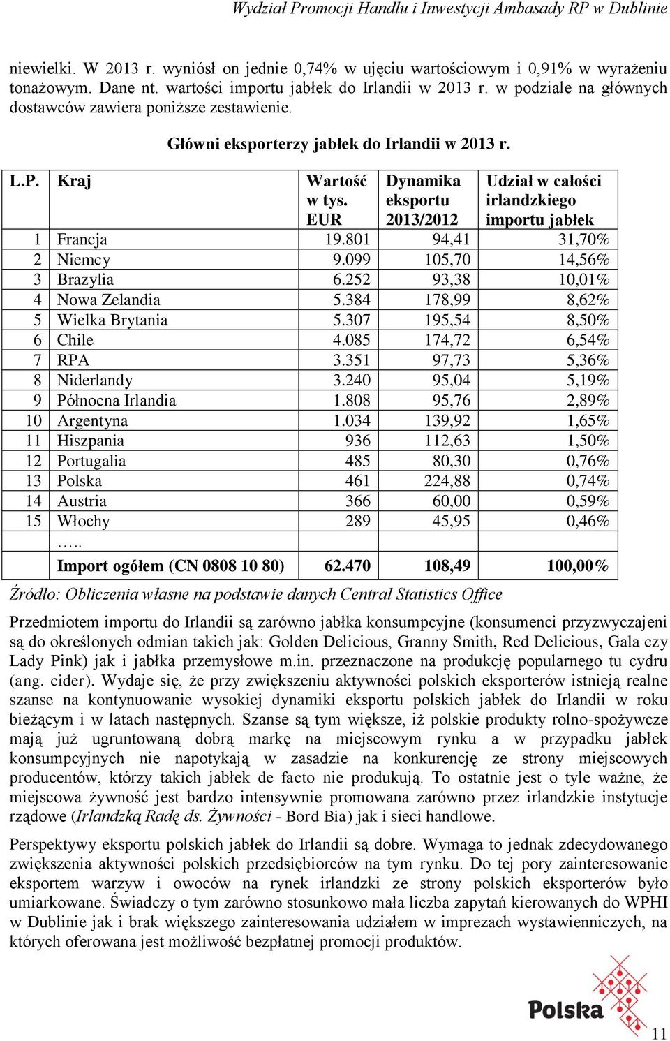 EUR Dynamika eksportu 2013/2012 Udział w całości irlandzkiego importu jabłek 1 Francja 19.801 94,41 31,70% 2 Niemcy 9.099 105,70 14,56% 3 Brazylia 6.252 93,38 10,01% 4 Nowa Zelandia 5.