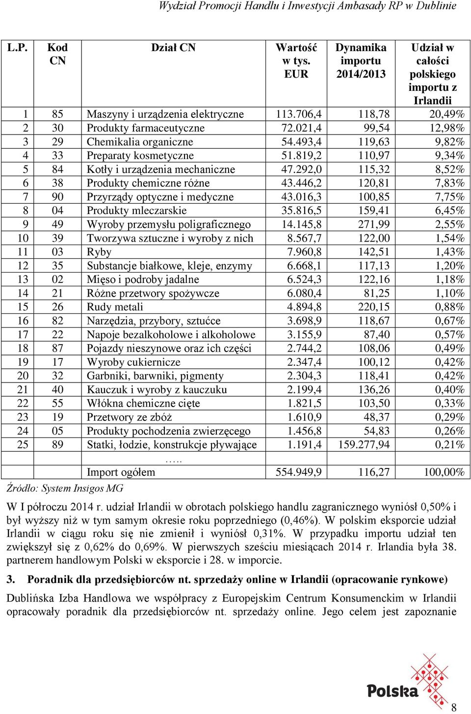 819,2 110,97 9,34% 5 84 Kotły i urządzenia mechaniczne 47.292,0 115,32 8,52% 6 38 Produkty chemiczne różne 43.446,2 120,81 7,83% 7 90 Przyrządy optyczne i medyczne 43.