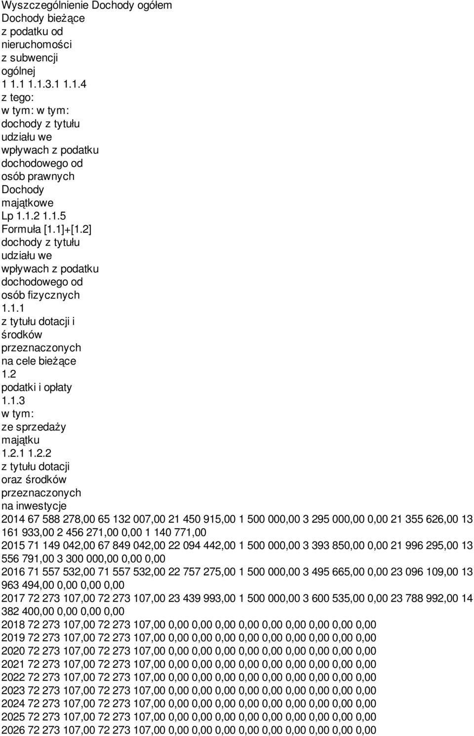 2] dochody z tytułu udziału we wpływach z podatku dochodowego od osób fizycznych 1.1.1 z tytułu dotacji i środków przeznaczonych na cele bieżące 1.2 podatki i opłaty 1.1.3 w tym: ze sprzedaży majątku 1.