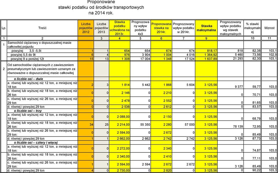 654 674 674 818,17 818 82,38 103,1 powyżej 5,5 do 9t 6 4 976 3 904 1 004 4 016 1 364,92 5 460 73,56 102,9 powyżej 9 a poniżej 12t 15 13 1 308 17 004 1 348 17 524 1 637,89 21 293 82,30 103,1 2 Od