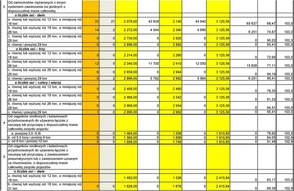 równej i powyżej 29 ton 0 0 2 896,00 0 2 982 0 3 125,56 0 95,41 103,0 o liczbie osi trzy 0 0 2 214,00 0 2 280 0 3 125,56 0 72,95 103,0 12 5 2 340,00 11 700 2 410 12 050 3 125,56 15 628 77,11 103,0 6