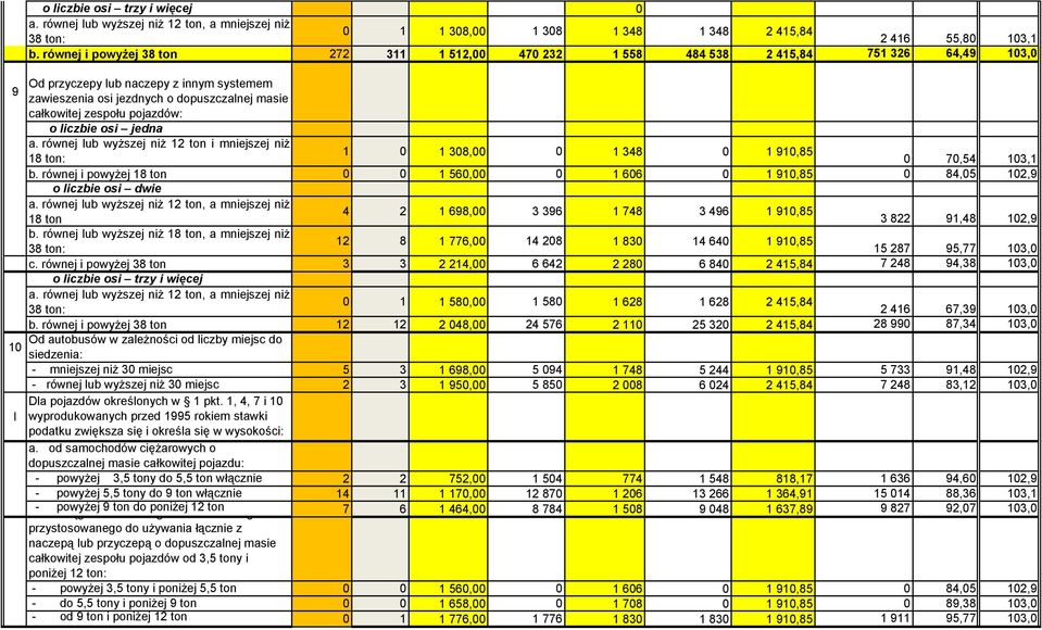 zespołu pojazdów: o liczbie osi jedna a. równej lub wyższej niż 12 ton i mniejszej niż 1 0 1 308,00 0 1 348 0 1 910,85 0 70,54 103,1 b.