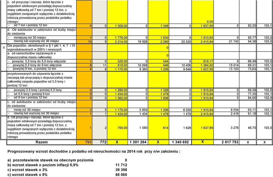 Od autobusów w zależności od liczby miejsc do siedzenia - mniejszej niż 30 miejsc 1 0 1 776,00 0 1 830 0 1 910,85 0 95,77 103,0 - równej lub wyższej niż 30 miejsc 10 9 2 214,00 19 926 2 280 20 520 2