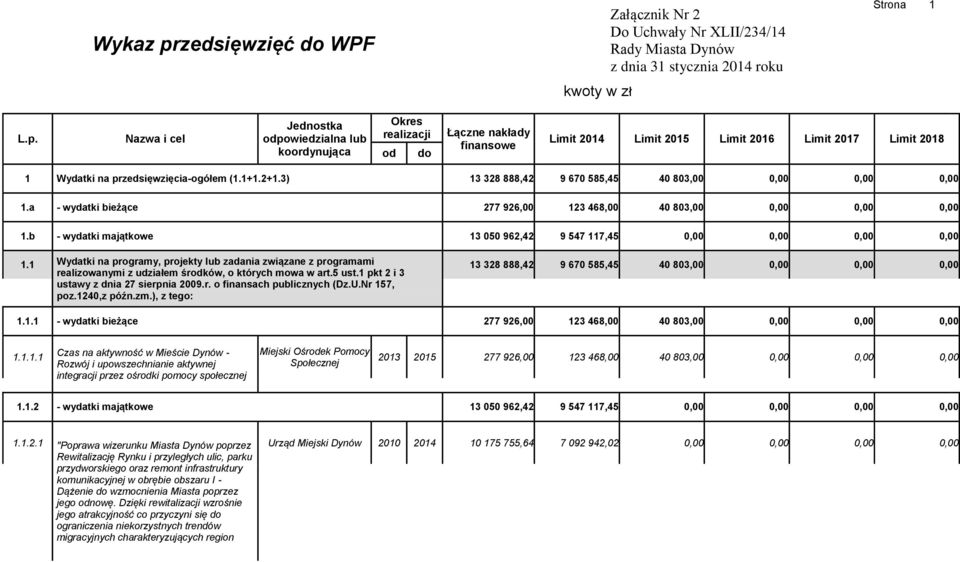 Nazwa i cel Jednostka odpowiedzialna lub koordynująca Okres realizacji od do Łączne nakłady finansowe Limit 2014 Limit 2015 Limit 2016 Limit 2017 Limit 2018 1 Wydatki na przedsięwzięcia-ogółem (1.1+1.