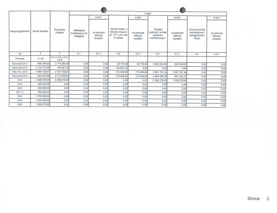 Lp Fofmuta Wyhonanie 201 1 Wykonanie2012 Plan 3 kw. 2013 Wykonanie2013 2014 2015 2016 20171) 2018 2019 2020 3 MH2] -893 548.