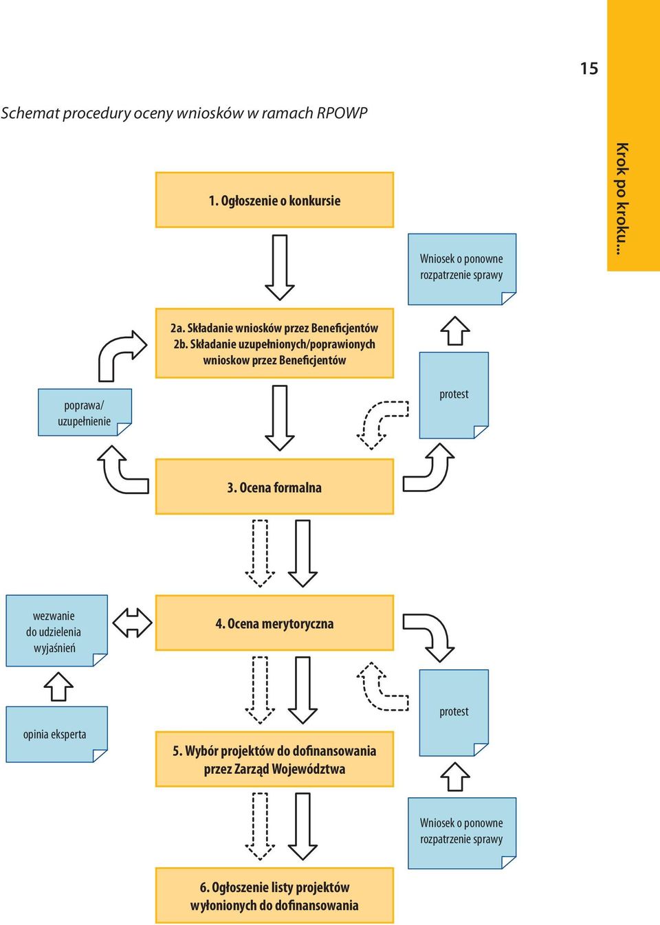 Składanie uzupełnionych/poprawionych wnioskow przez Beneficjentów protest 3. Ocena formalna wezwanie do udzielenia wyjaśnień 4.