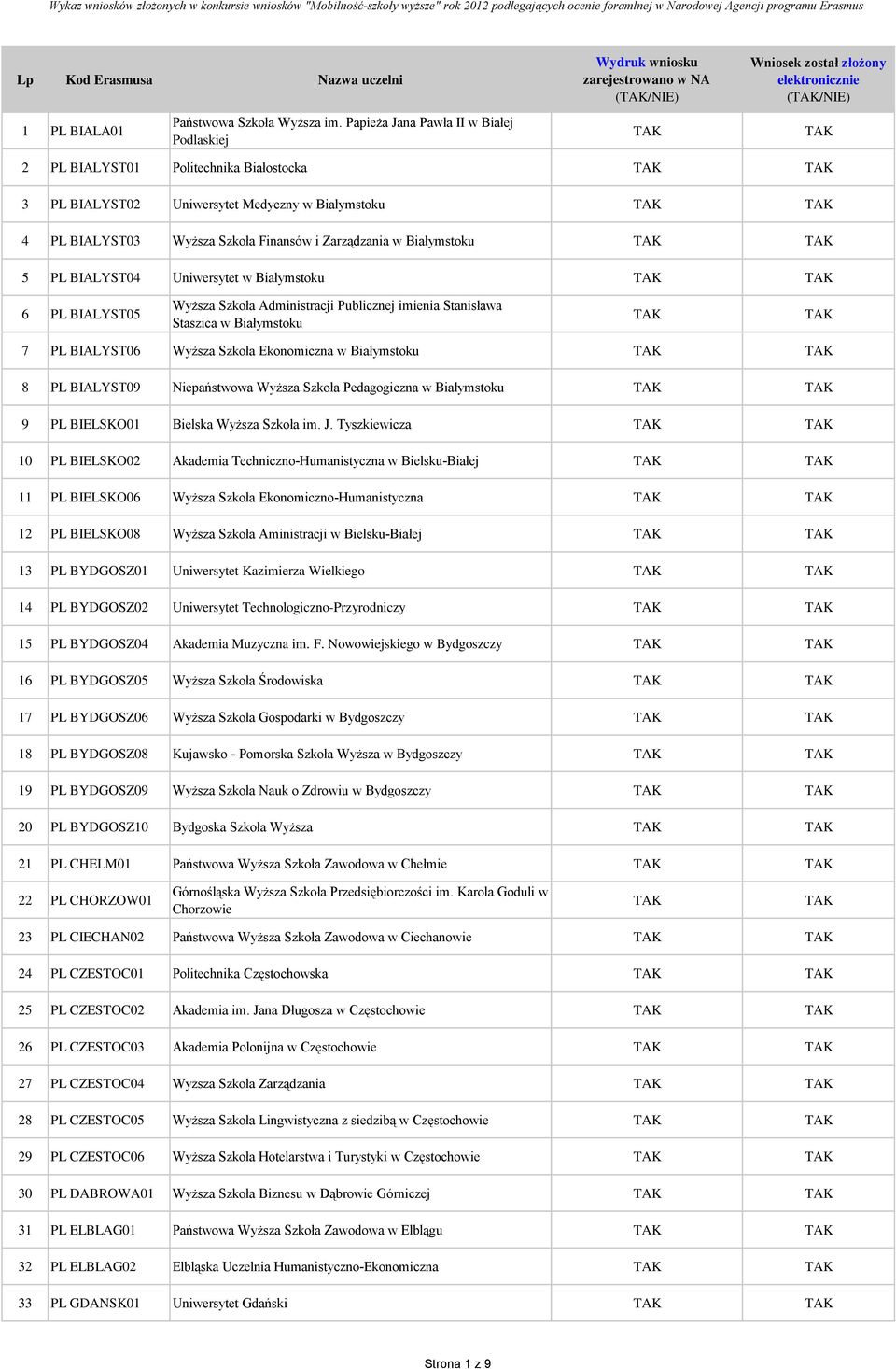 Białymstoku 5 PL BIALYST04 Uniwersytet w Białymstoku 6 PL BIALYST05 Wyższa Szkoła Administracji Publicznej imienia Stanisława Staszica w Białymstoku 7 PL BIALYST06 Wyższa Szkoła Ekonomiczna w