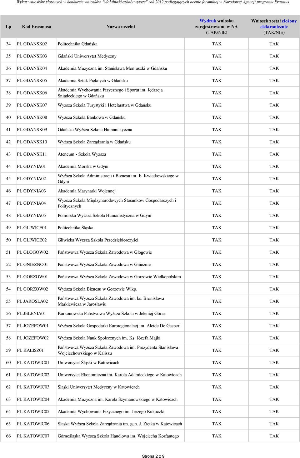 Jędrzeja Śniadeckiego w Gdańsku 39 PL GDANSK07 Wyższa Szkoła Turystyki i Hotelarstwa w Gdańsku 40 PL GDANSK08 Wyższa Szkoła Bankowa w Gdańsku 41 PL GDANSK09 Gdańska Wyższa Szkoła Humanistyczna 42 PL
