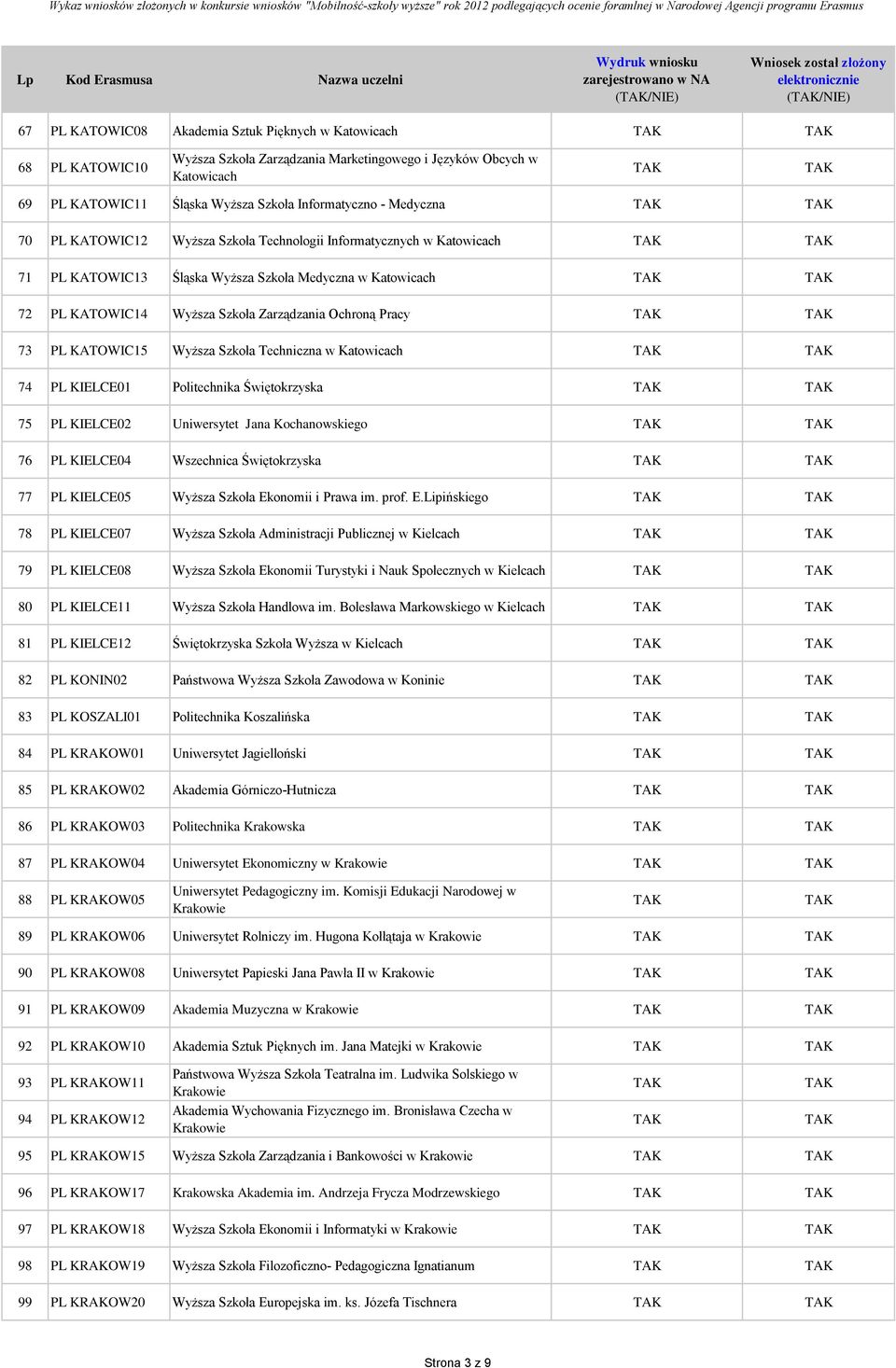 Ochroną Pracy 73 PL KATOWIC15 Wyższa Szkoła Techniczna w Katowicach 74 PL KIELCE01 Politechnika Świętokrzyska 75 PL KIELCE02 Uniwersytet Jana Kochanowskiego 76 PL KIELCE04 Wszechnica Świętokrzyska 77