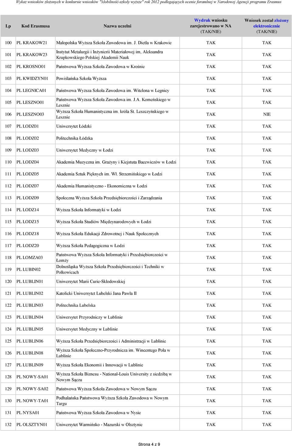 KWIDZYN01 Powiślańska Szkoła Wyższa 104 PL LEGNICA01 Państwowa Wyższa Szkoła Zawodowa im. Witelona w Legnicy 105 PL LESZNO01 106 PL LESZNO03 Państwowa Wyższa Szkoła Zawodowa im. J.A. Komeńskiego w Lesznie Wyższa Szkoła Humanistyczna im.