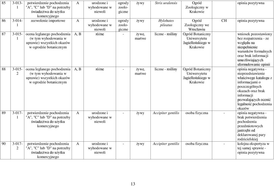 uprawie) wszystkich okazów w ogrodzie botanicznym potwierdzenie pochodzenia "A", "C" lub "D" na potrzeby świadectwa do użytku komercyjnego potwierdzenie pochodzenia "A", "C" lub "D" na potrzeby