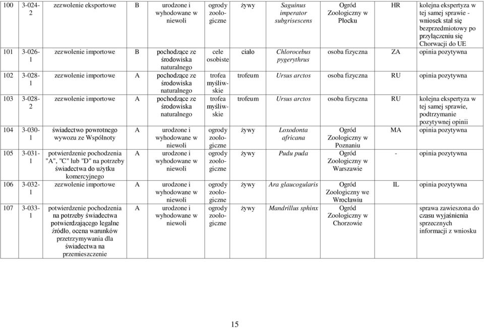 lub "D" na potrzeby świadectwa do użytku komercyjnego A urodzone i wyhodowane w niewoli urodzone i wyhodowane w niewoli zezwolenie importowe A urodzone i wyhodowane w niewoli potwierdzenie