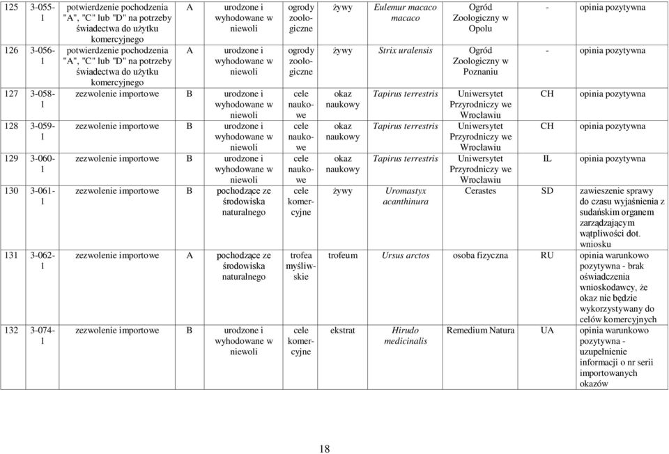 importowe B urodzone i wyhodowane w niewoli zezwolenie importowe B urodzone i wyhodowane w niewoli zezwolenie importowe B pochodzące ze środowiska naturalnego zezwolenie importowe A pochodzące ze