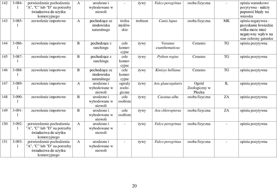 pochodzące ze środowiska naturalnego zezwolenie importowe A urodzone i wyhodowane w niewoli zezwolenie importowe B urodzone i wyhodowane w niewoli zezwolenie importowe B urodzone i wyhodowane w